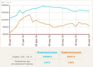 Динамика цен предложения на первичном и вторичном рынках недвижимости Петербурга за первое полугодие 2015